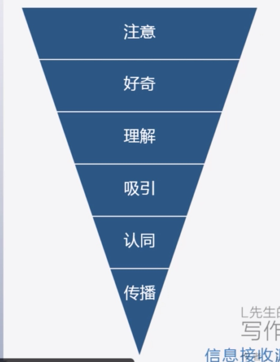 信息接收漏斗
