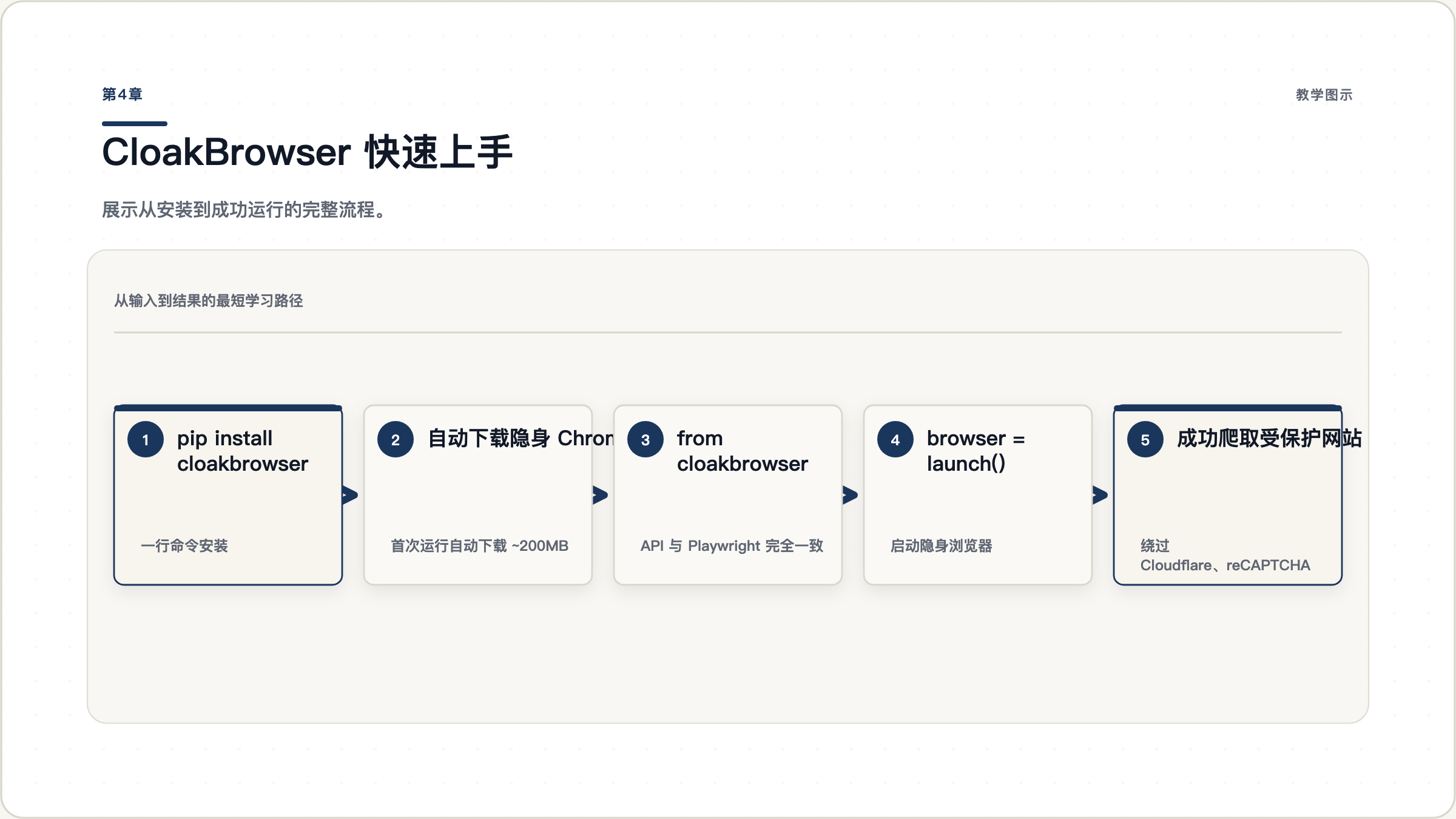 第4章：Plan-Execute-Verify 循环