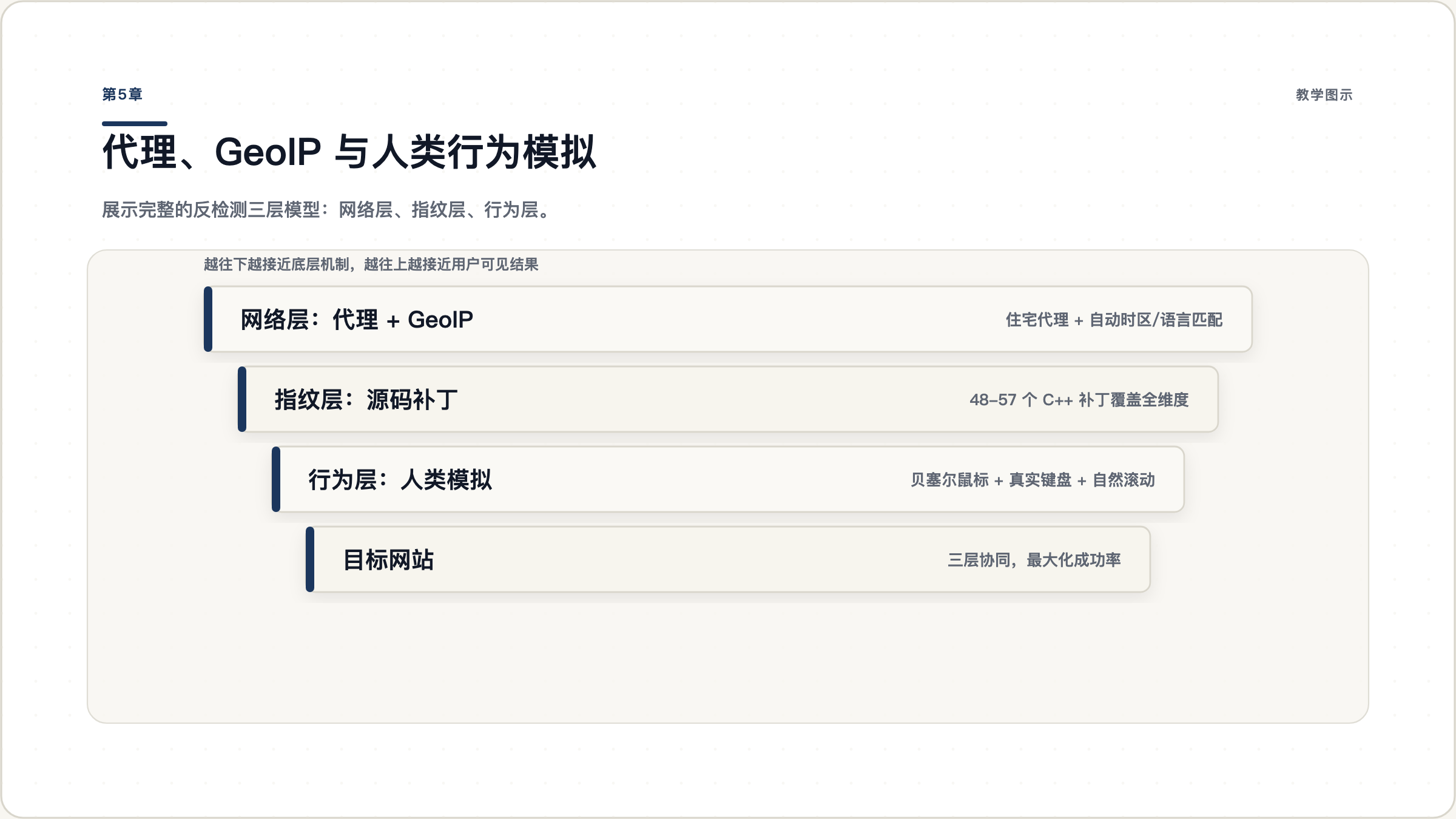 第5章：多 Agent 协作架构