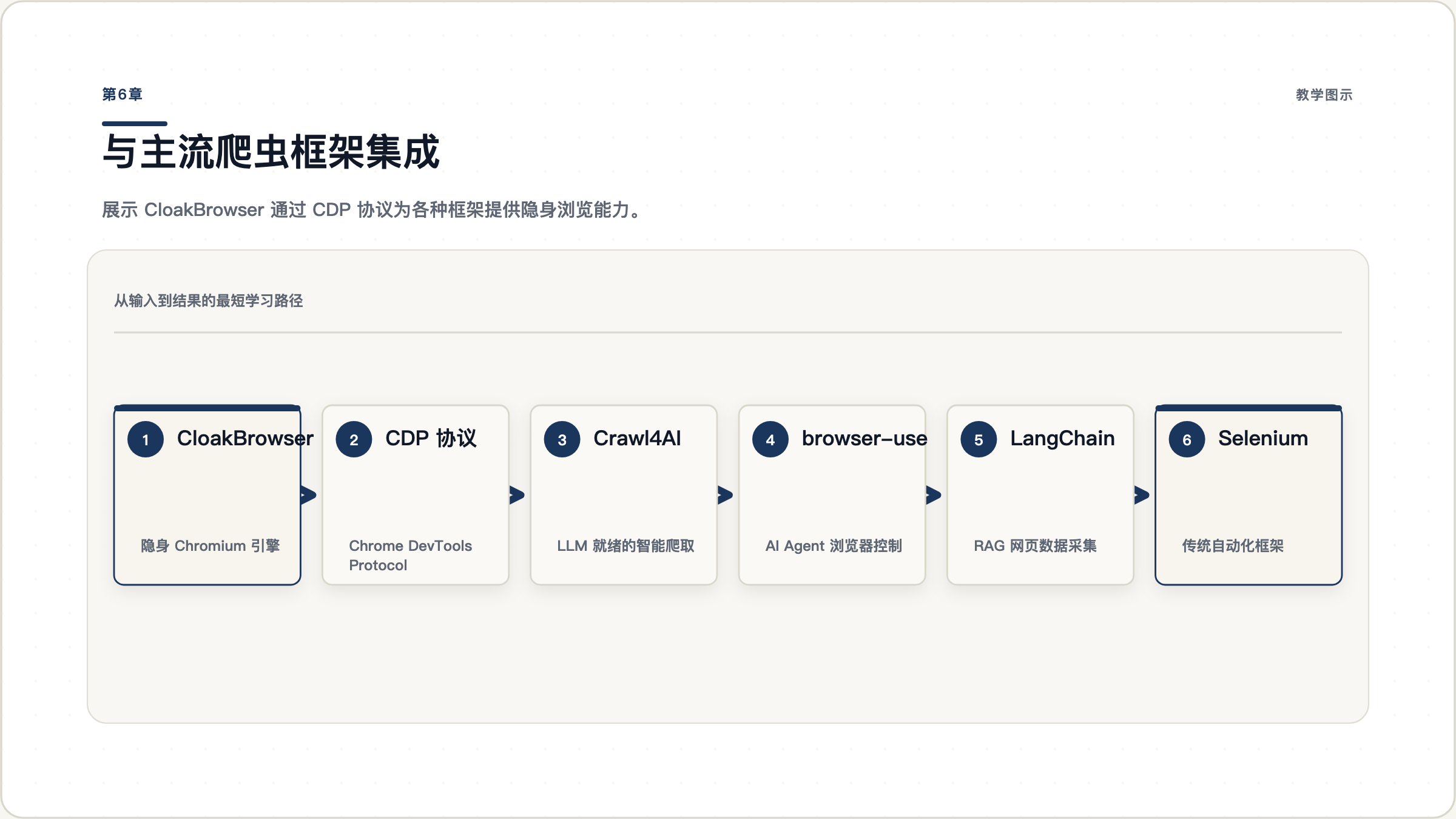 第6章：配置选择矩阵