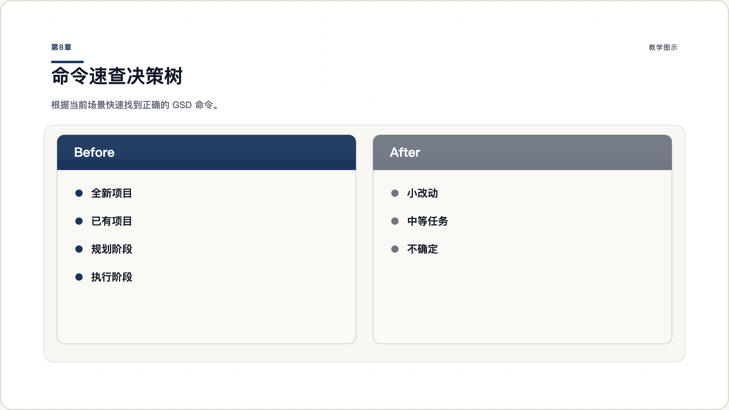 第8章：命令速查决策树